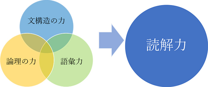 文構造の力+論理の力+語彙力=読解力
