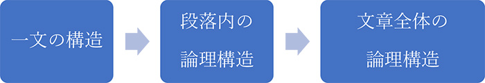 文章の論理構造