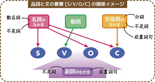 品詞と文の要素の関係イメージ