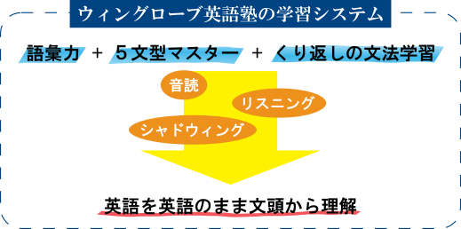 ウィングローブ英語塾の学習システム